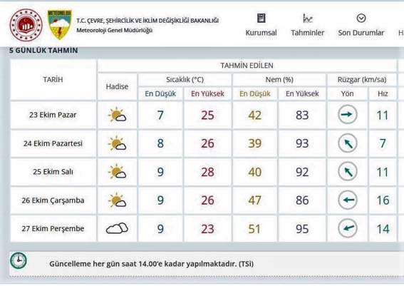 ÜÇ GÜN SICAK OLACAK