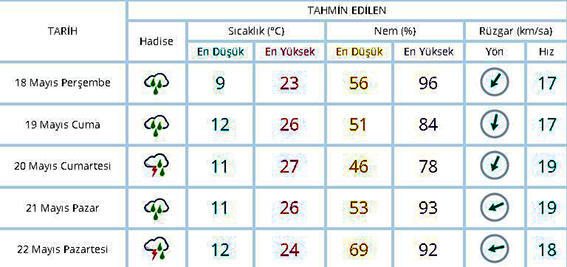 Kuvvetli yağışlar geliyor