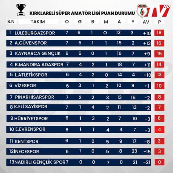 Lüleburgazspor, 3 puan farkla lider