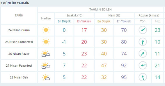 Havalar yeniden ısınıyor