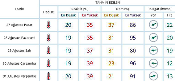 Bugün hava 35 derece olacak