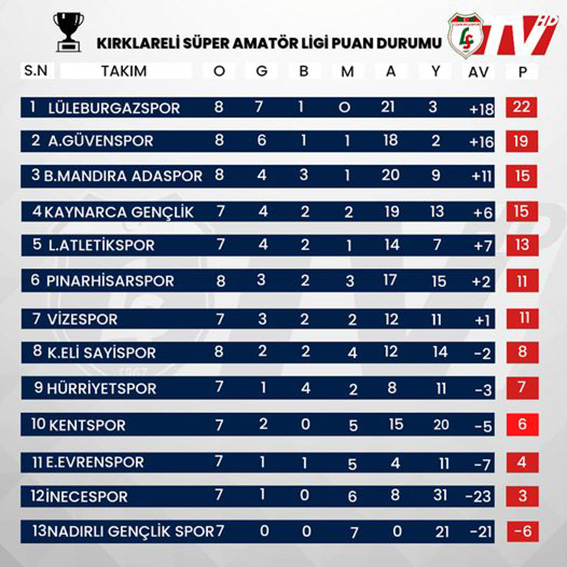 Lüleburgazspor 8-0 yendi