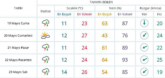 Meteorolojiden sağanak yağış uyarısı