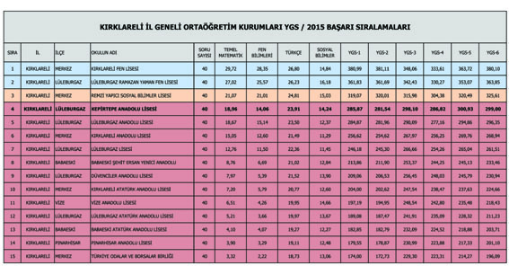 Anadolu Liseleri’nde birinci Kepirtepe