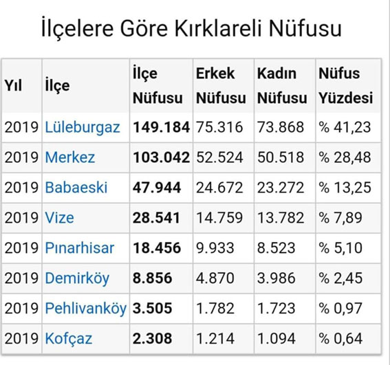 En büyük Lüleburgaz  En küçük Kofçaz