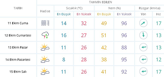 Bugün güneşli, yarın yağmurlu