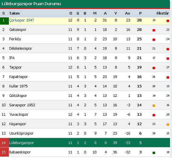 Lüleburgazspor, galibiyete hasret kaldı