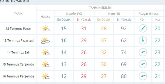 Hava yeni hafta da sıcak olacak