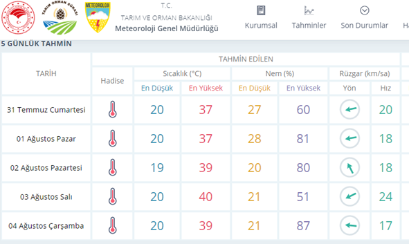 Bugün 39, yarın 40 derece