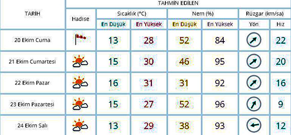 Bugün hava 28 derece olcak