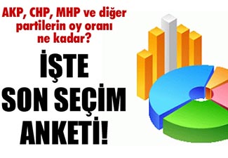 Anketten CHP çıktı