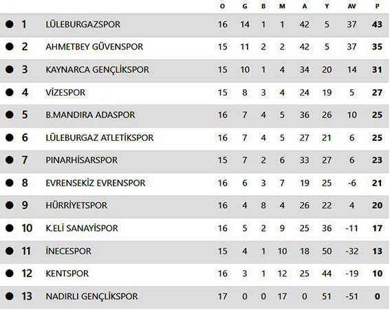 Süper Amatör ’de 17 haftalık puan durumu şöyle oluştu