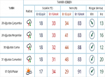 Lüleburgaz iki gün 33 derece