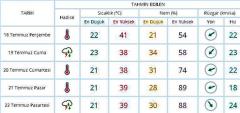 Bugün sıcak, yarın yağmur  var