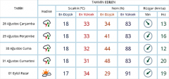 Lüleburgaz iki gün 33 derece