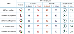 Hava sıcaklıkları düşecek