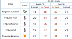 Lüleburgaz hafta sonu 35 derece