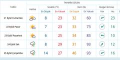 Hava sıcaklığında ani düşüş yaşandı