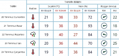 Lüleburgaz’ın iki günlük hava durumu