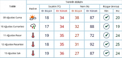 Lüleburgaz’da hava sıcaklığı 34 derece civarında olacak