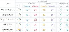 Bugün 34 yarın 33 derece