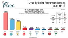 Kırklareli’nde ikinciliği İYİ Parti aldı