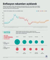 Enflasyon rakamları belli oldu