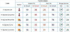 Termometreler 38 dereceyi gösterecek